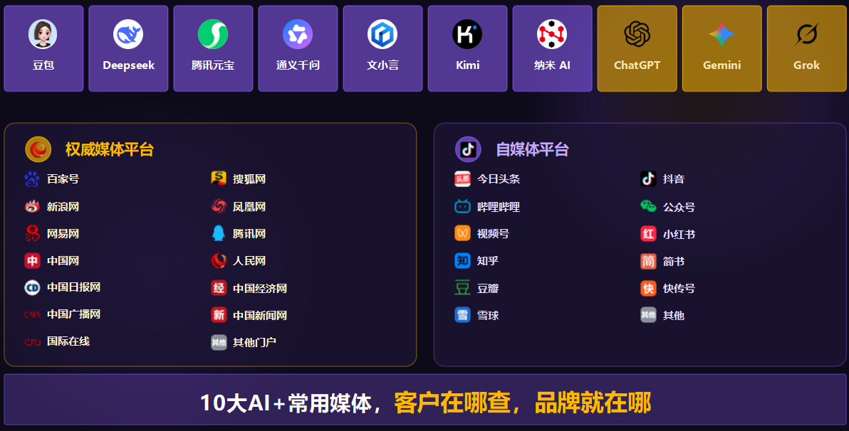 亿网搜 GEO 覆盖 10 大 AI 平台与百家号、搜狐、抖音、小红书等媒体平台